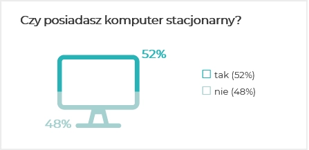 Czy posiadasz komputer