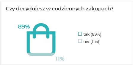 Decyzja w codziennych zakupach