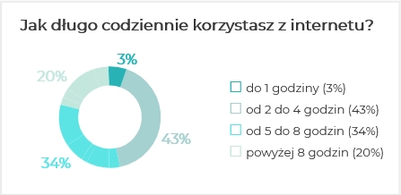 Jak długo korzstasz z internetu