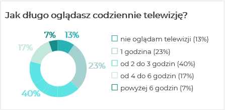 Jak długo oglądasz telewizję