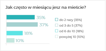 Jedzenie na mieście