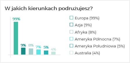 Kierunki podróżowania