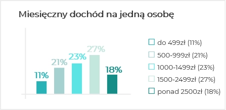 Miesięczny dochód na jedną osobę