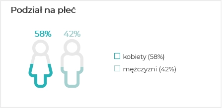 Podział na płeć