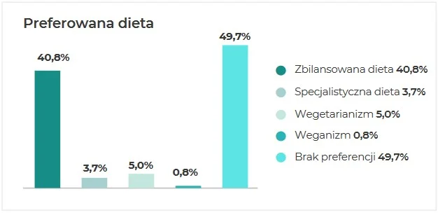 Preferowana dieta