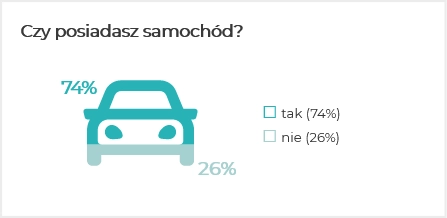 Samochód