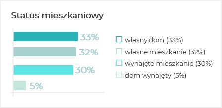 Status mieszkaniowy