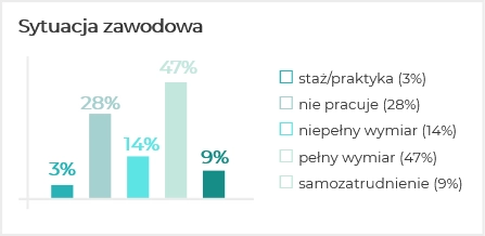 Sytuacja zawodowa