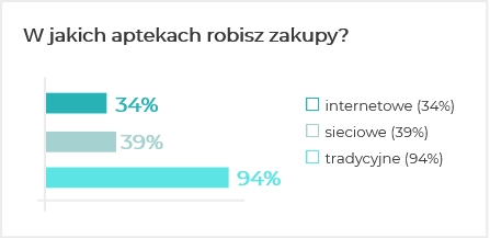 W jakich aptekach robisz zakupy