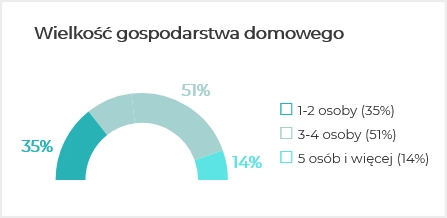 Wielkość gospodarstwa domowego