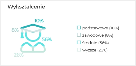 Wykształcenie