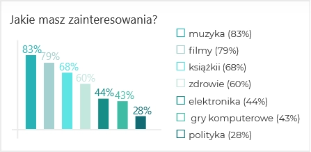 Zainteresowania