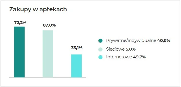 Zakupy w aptekach