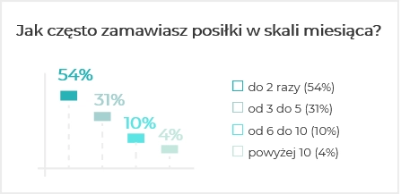 Zamawianie jedzenia