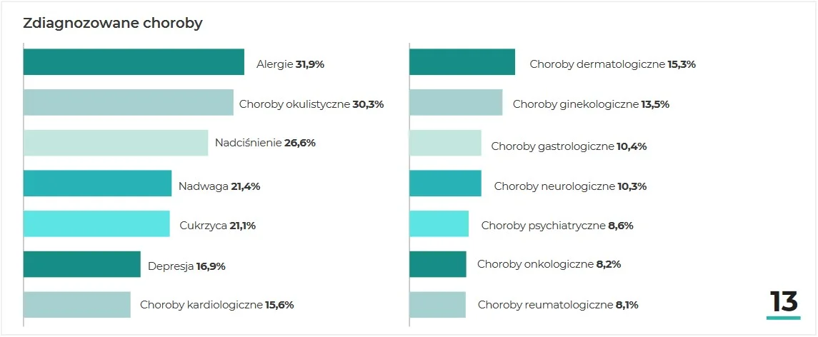 Zdiagnozowane choroby