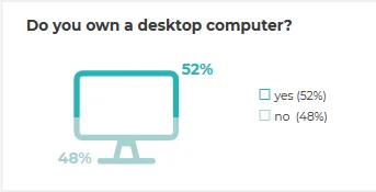 Do You own a desktop computer