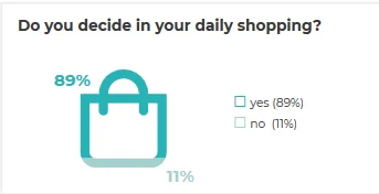 Do you decide in your daily shopping?