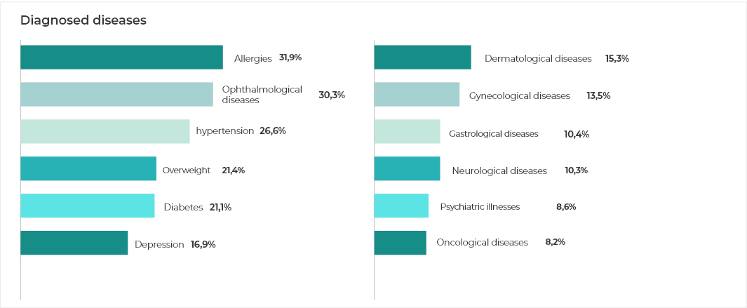 Diagnosed diseases