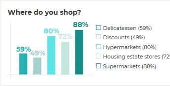 Where do you shop?