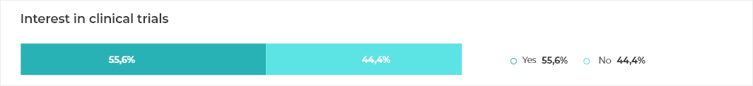 Interest in clinical trials
