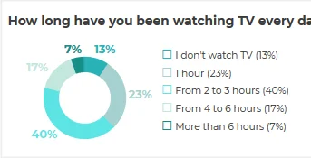 How long have you been watching TV every day?