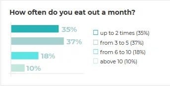 How often do you eat out a month?