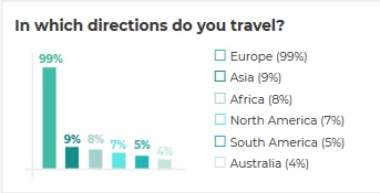 In which directions do you travel?