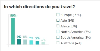 In which directions do You travel?