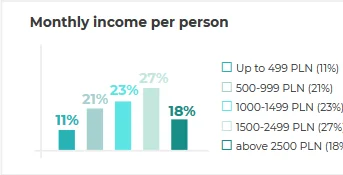 Monthly income per person
