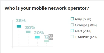 Who is Your network mobile operator?