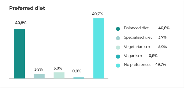 Preferred diet