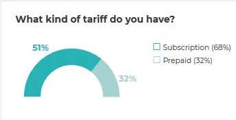 What kind of tariff do You have?