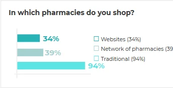 In which pharmacies do you shop?