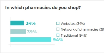 In which pharmacies do You shop?