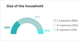 Size of the household