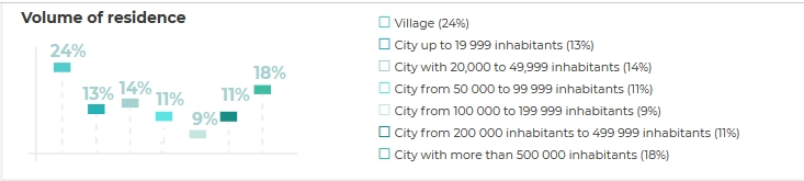 Volume of residence