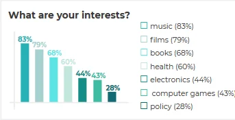 What are Your interests?