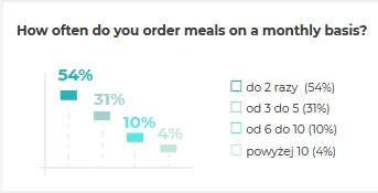 How often do you order meals on a monthly basis?