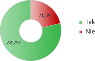 Czy planujesz wyjazd na wakacje diagram