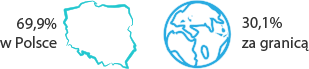 69,9% w Polsce, 30,1% za granicą
