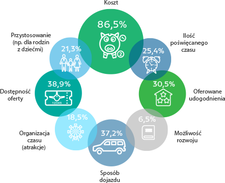 Co wpływa na wybór oferty diagram