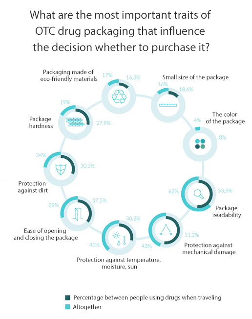 Drug packaging in a changing society