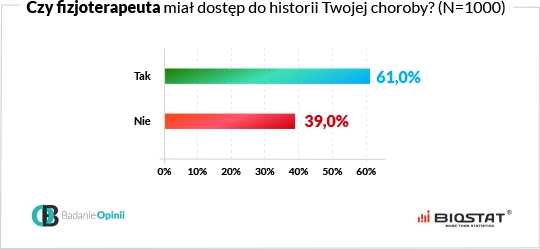 Wykres czy fizjoterapeuta miał dostęp do historii Twojej choroby