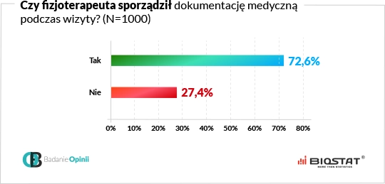 Wykres czy fizjoterapeuta sporządził dokumentację medyczną podczas wizyty