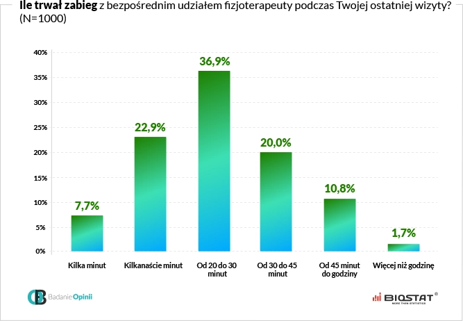 Wykres ile trwał zabieg z bezpośrednim udziałem fizjoterapeuty podczas Twojej ostatniej wizyty