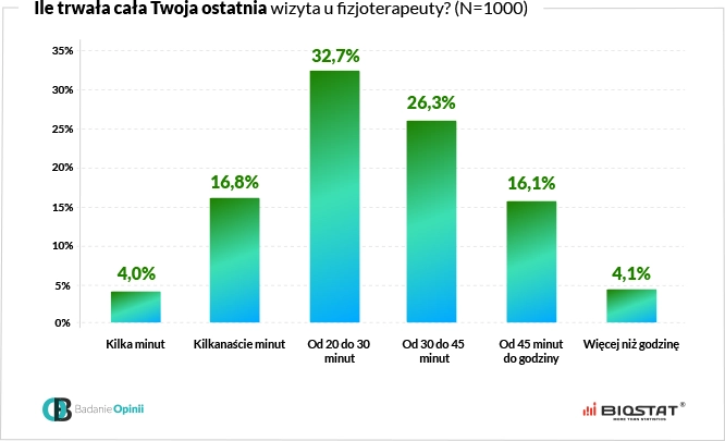 Wykres ile trwała cała Twoja ostatnia wizyta u fizjoterapeuty