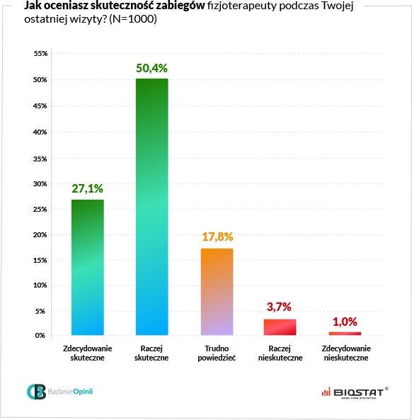 Wykres jak oceniasz skuteczność zabiegów fizjoterapeuty podczas Twojej ostatniej wizyty