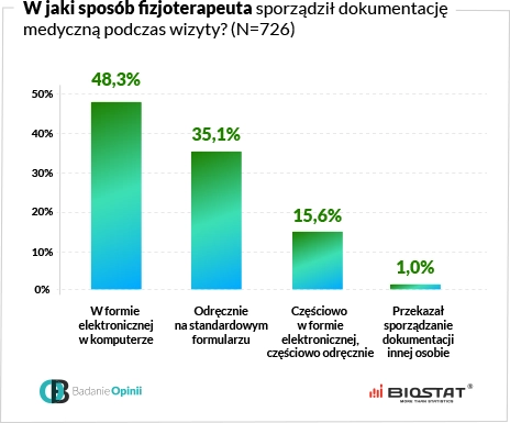 Wykres w jaki sposób fizjoterapeuta sporządził dokumentację medyczną podczas wizyty