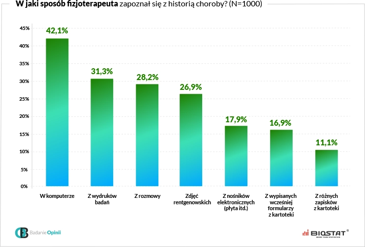 Wykres w jaki sposób fizjoterapeuta zapoznał się z historią choroby