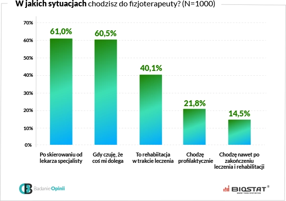 Wykres w jakich sytuacjach chodzisz do fizjoterapeuty